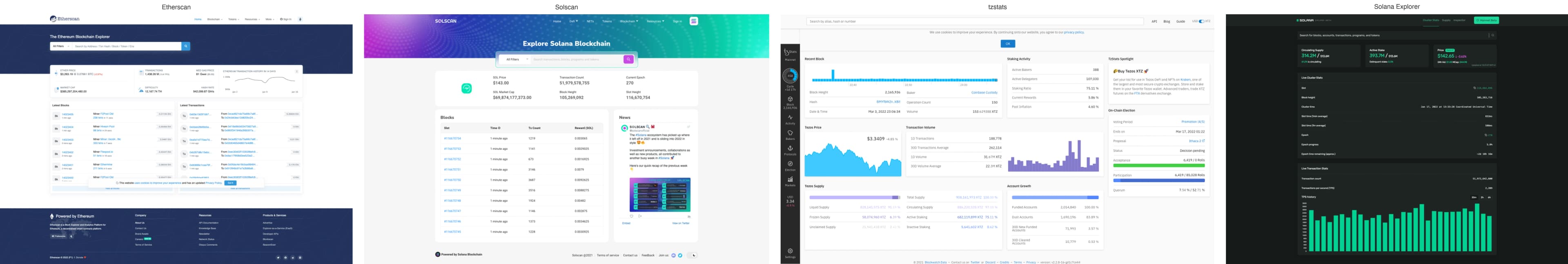 Benchmarked blockchain explorers side by side: Etherscan, Solscan, tzstats and Solana Explorer home screens