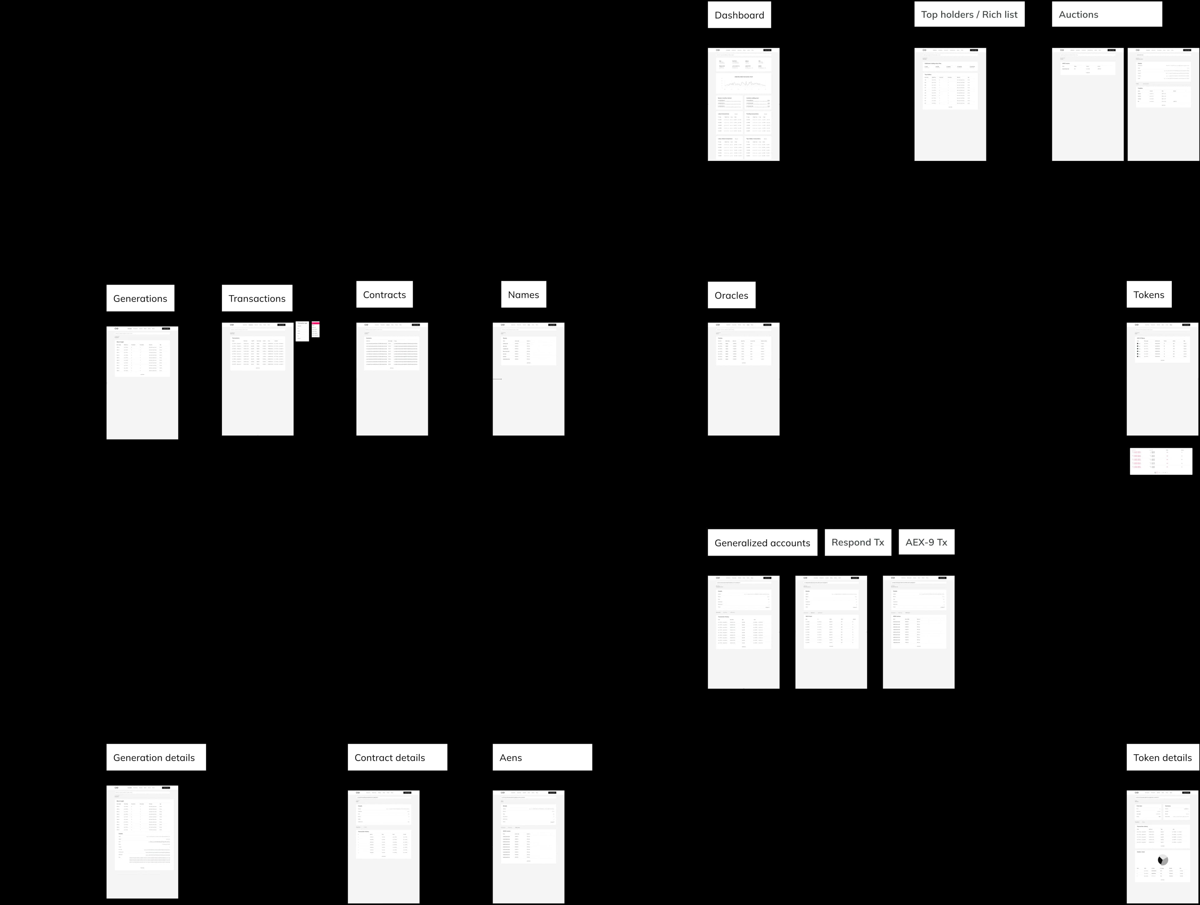 Early low-fidelity wireframe board: sixteen screens across three layers with flow connections for dashboard, transactions, contracts, names, oracles and tokens