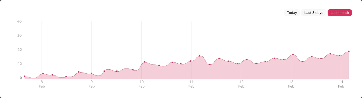 AEscan: daily transaction chart with time-range switching