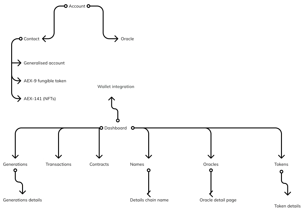 AEscan: flow map connecting accounts, contracts, tokens, oracles and wallet integration