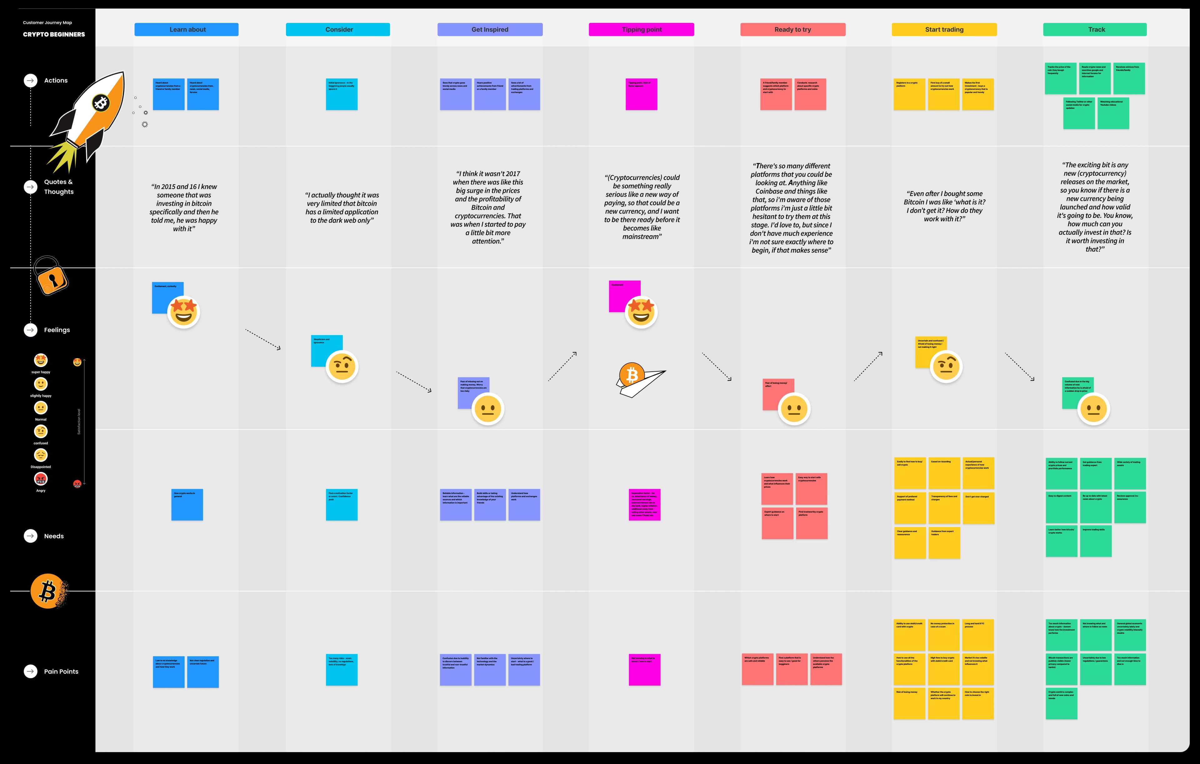 Customer journey map for a crypto beginner: stage columns from Learn about to Track, with actions, quotes, feelings, needs and pain points