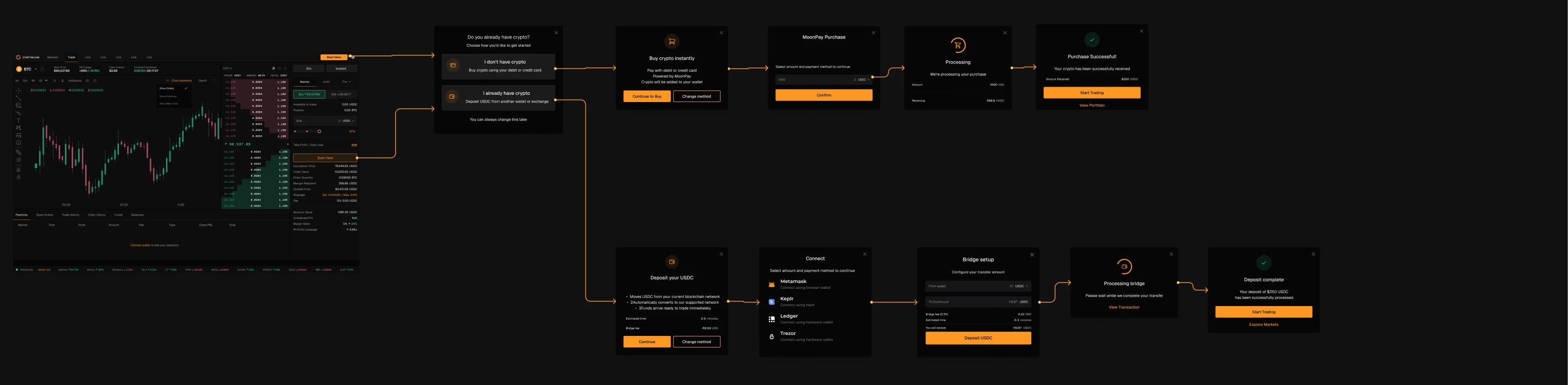 Journey map: first-time trader flow branching into fiat on-ramp and crypto deposit paths