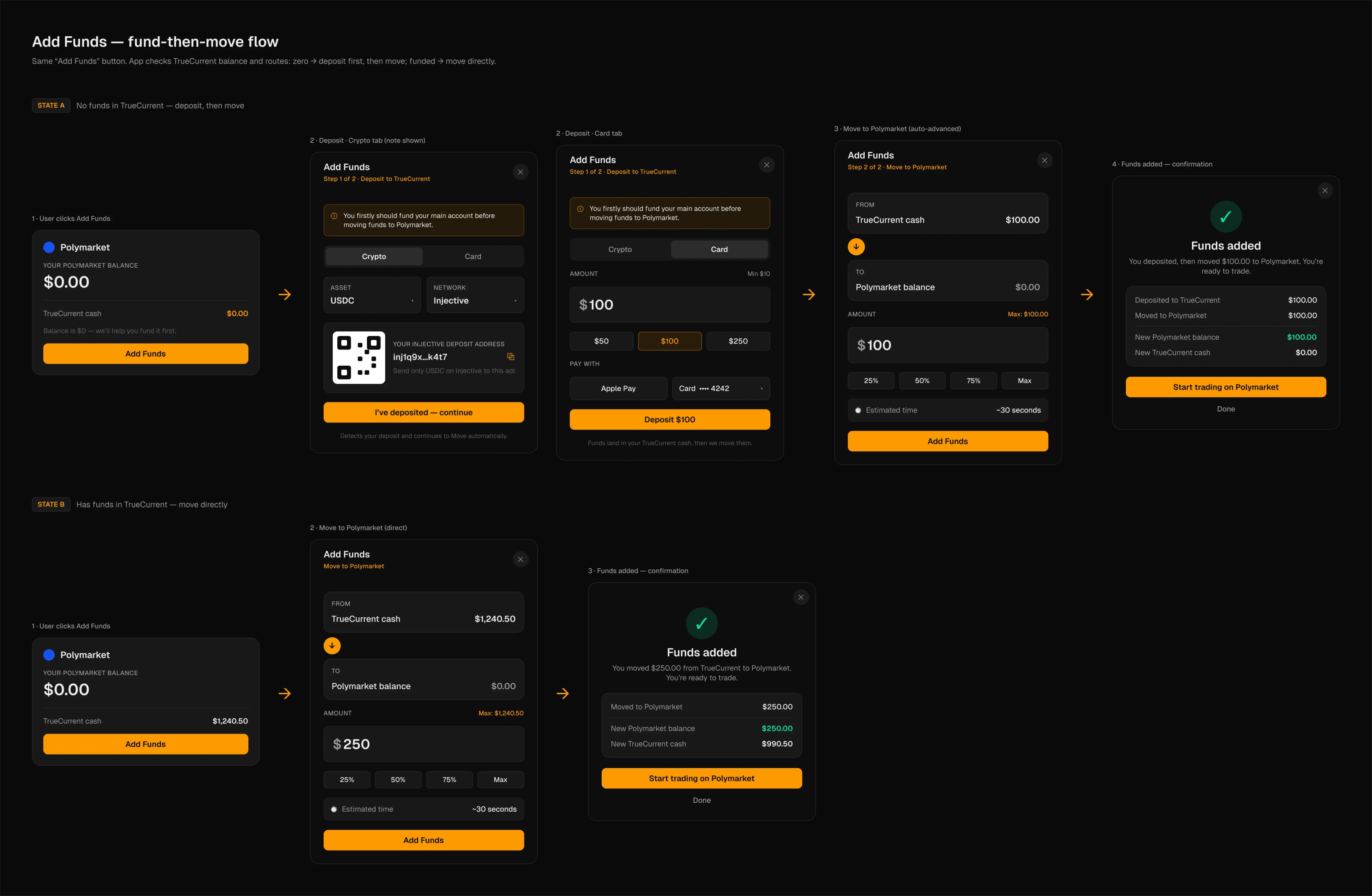 Annotated deposit-flow exploration with state A and B variants, and account dropdown states