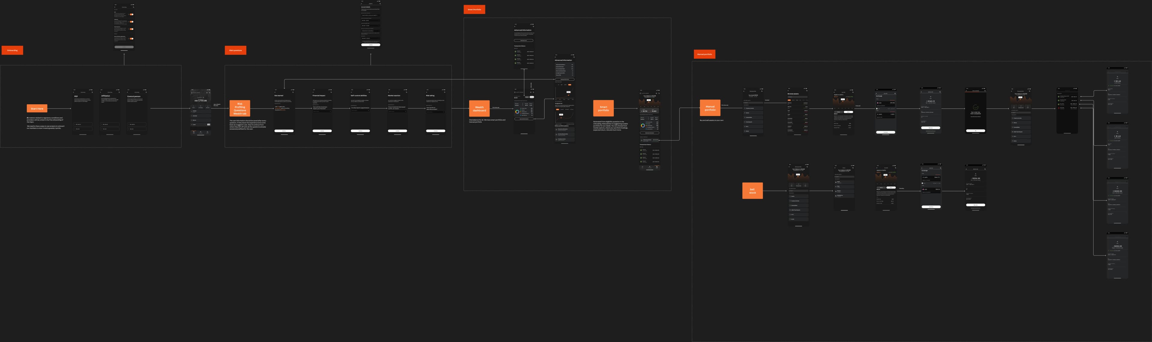 The full Wealth vision map: eligibility, KYC, funding, browsing and investing journeys mapped end to end